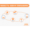 OMS訂單管理系統(tǒng)、TMS運(yùn)輸管理系統(tǒng)、WMS倉儲管理系統(tǒng)、LFCS物流財務(wù)控制系統(tǒng)、ROS路徑優(yōu)化系統(tǒng)等物流供應(yīng)鏈系統(tǒng)行業(yè)解決方案