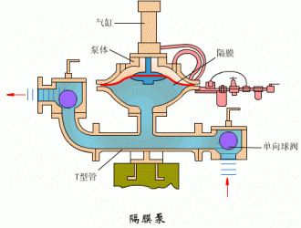 氣動(dòng)隔膜泵6大優(yōu)勢(shì)和在哪些地方可以派上用場(chǎng)？