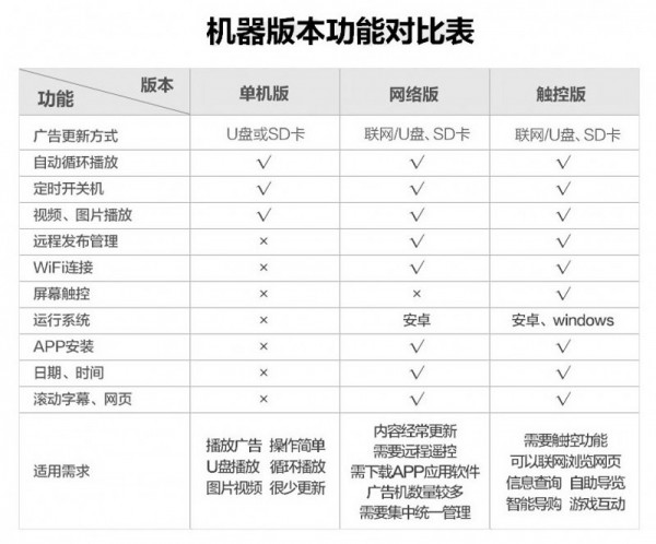 1.單機(jī)、網(wǎng)絡(luò)、觸摸對比表.jpg